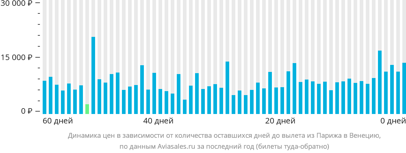 Динамика цен в зависимости от количества оставшихся дней до вылета из Парижа в Венецию
