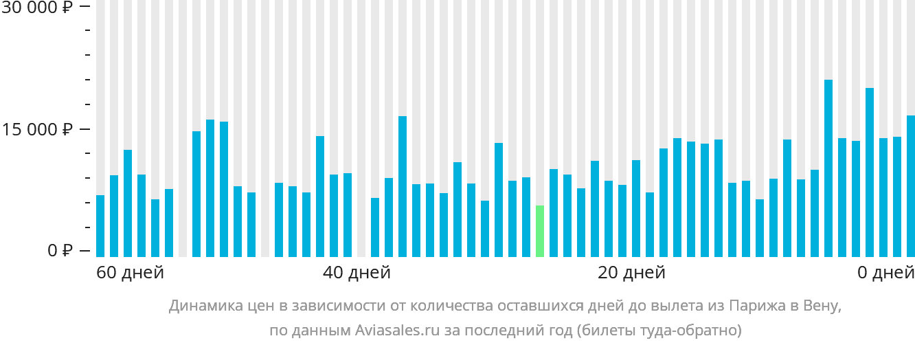 Динамика цен в зависимости от количества оставшихся дней до вылета из Парижа в Вену