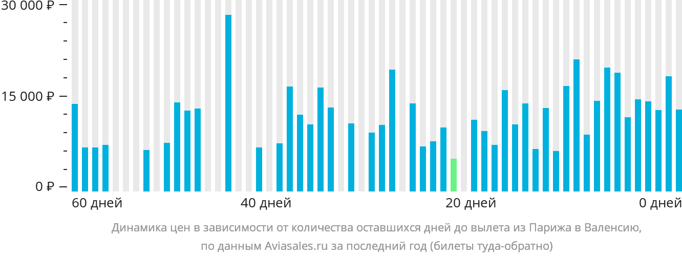 Динамика цен в зависимости от количества оставшихся дней до вылета из Парижа в Валенсию