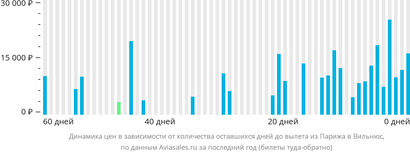 Динамика цен в зависимости от количества оставшихся дней до вылета из Парижа в Вильнюс