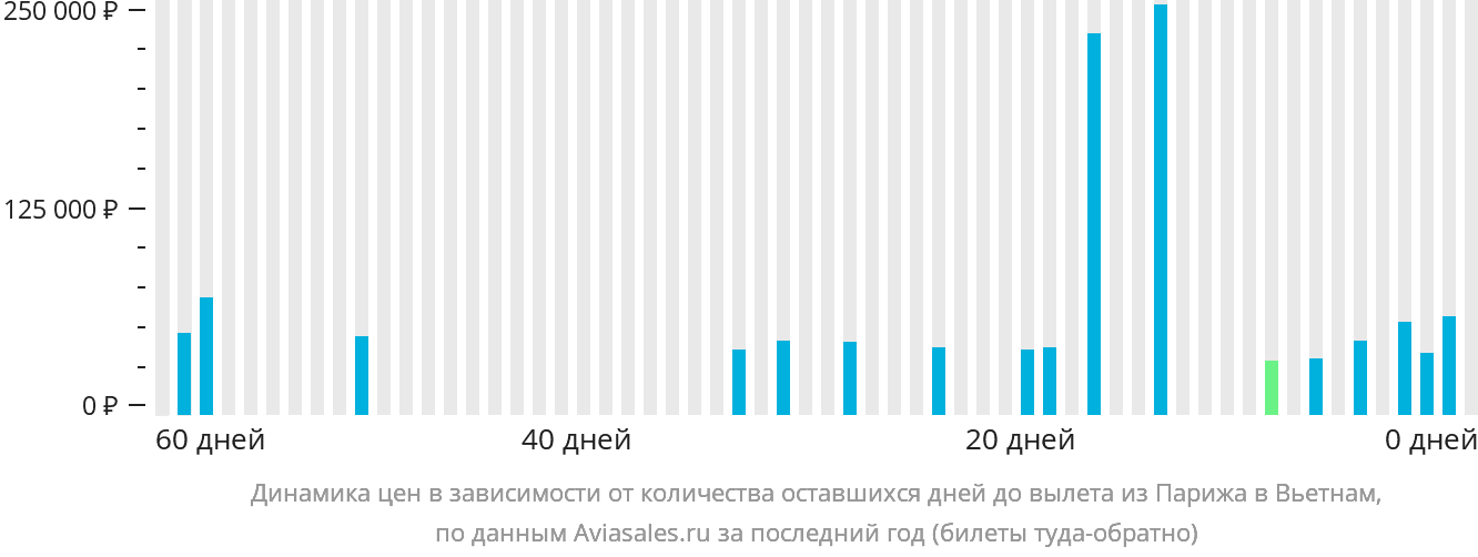 Динамика цен в зависимости от количества оставшихся дней до вылета из Парижа в Вьетнам