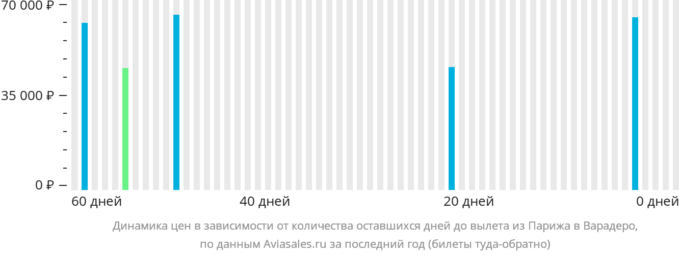 Динамика цен в зависимости от количества оставшихся дней до вылета из Парижа в Варадеро