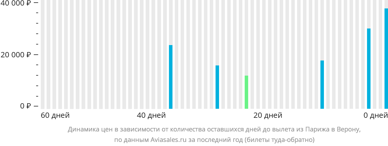 Динамика цен в зависимости от количества оставшихся дней до вылета из Парижа в Верону