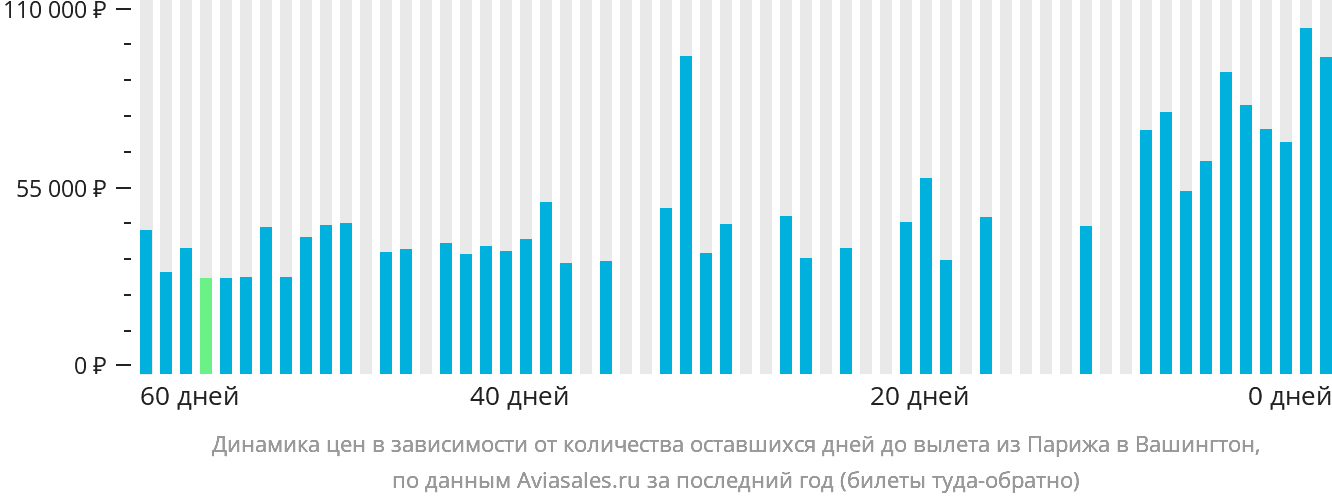 Динамика цен в зависимости от количества оставшихся дней до вылета из Парижа в Вашингтон