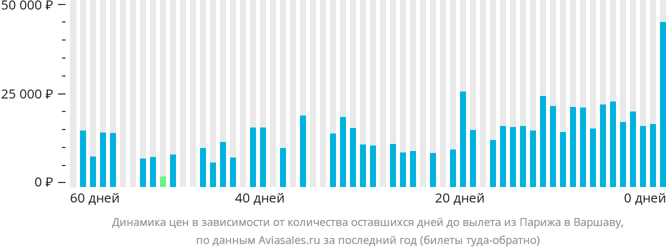 Динамика цен в зависимости от количества оставшихся дней до вылета из Парижа в Варшаву