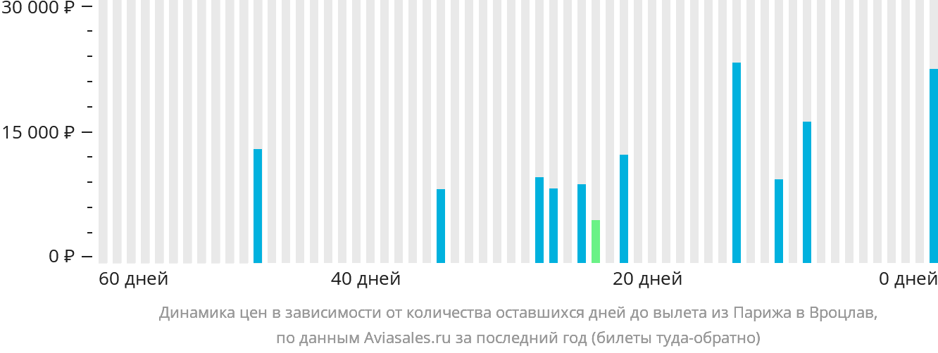 Динамика цен в зависимости от количества оставшихся дней до вылета из Парижа в Вроцлав