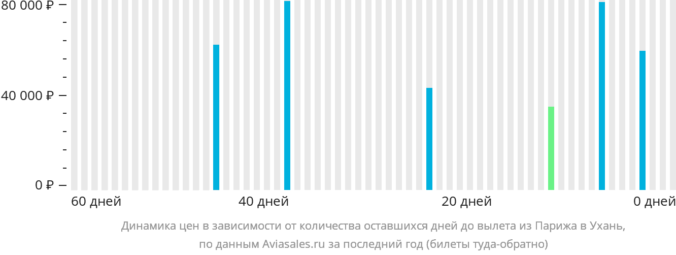 Динамика цен в зависимости от количества оставшихся дней до вылета из Парижа в Ухань
