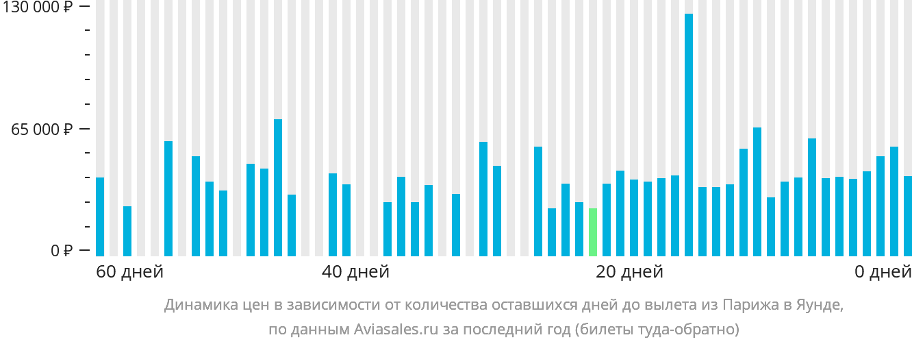 Динамика цен в зависимости от количества оставшихся дней до вылета из Парижа в Яунде
