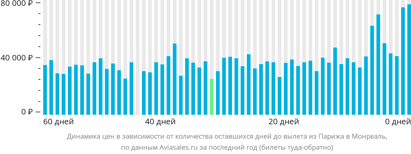 Динамика цен в зависимости от количества оставшихся дней до вылета из Парижа в Монреаль
