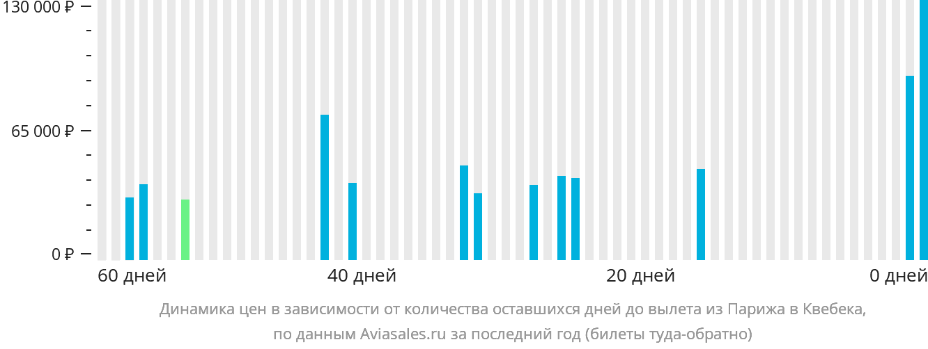 Динамика цен в зависимости от количества оставшихся дней до вылета из Парижа в Квебек