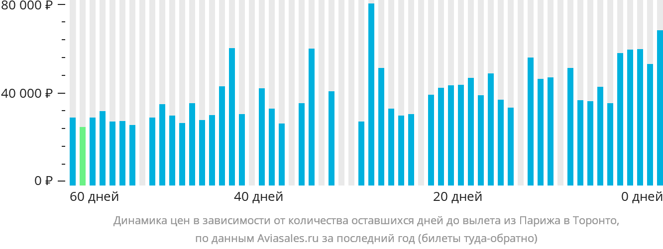 Динамика цен в зависимости от количества оставшихся дней до вылета из Парижа в Торонто