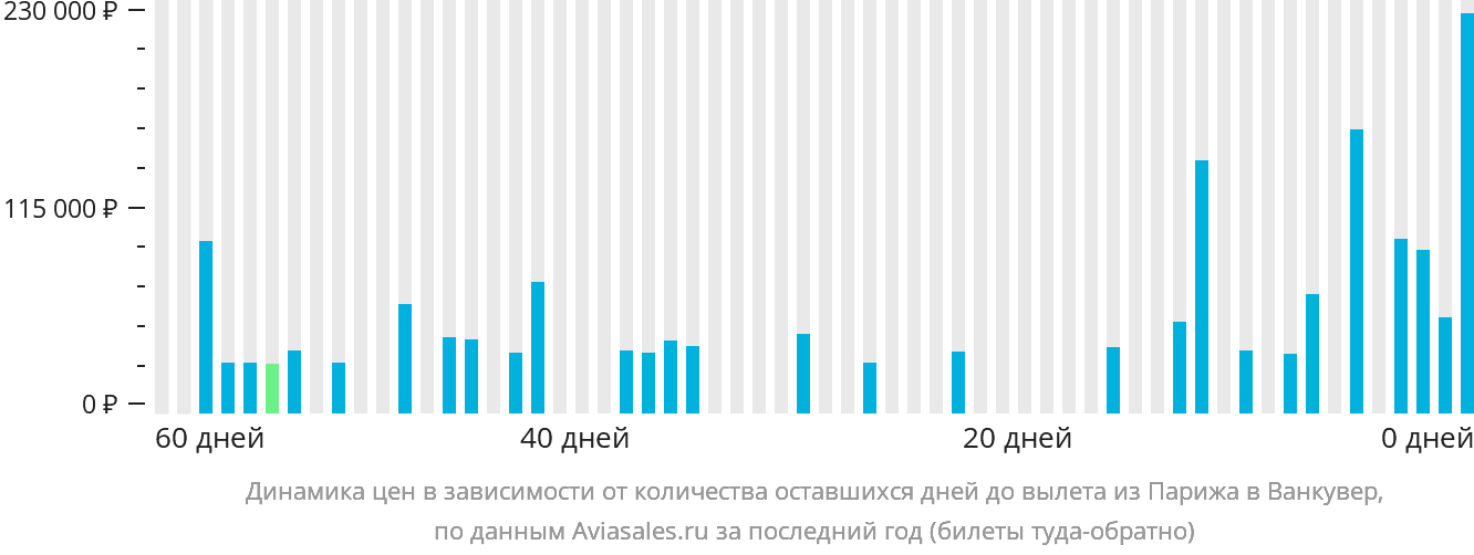 Динамика цен в зависимости от количества оставшихся дней до вылета из Парижа в Ванкувер