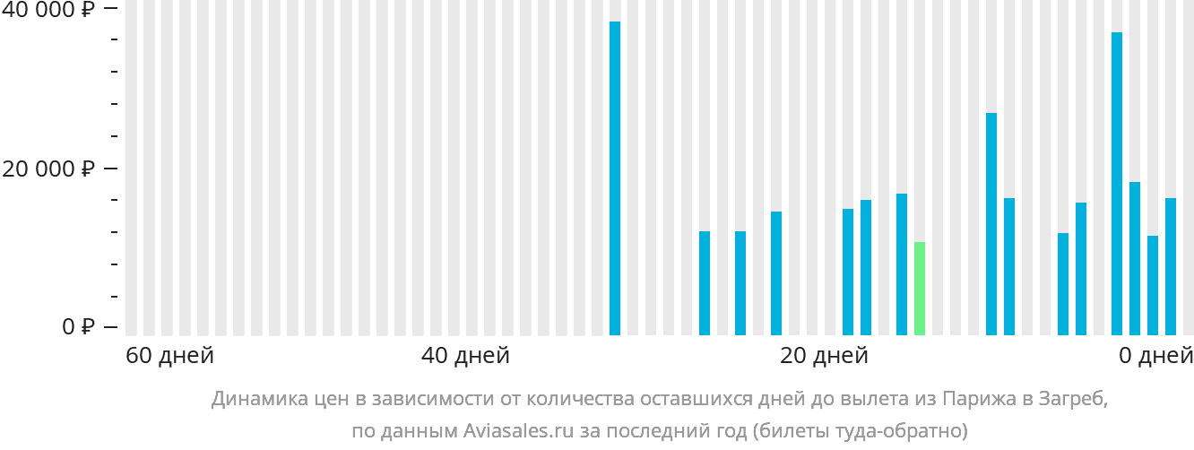 Динамика цен в зависимости от количества оставшихся дней до вылета из Парижа в Загреб