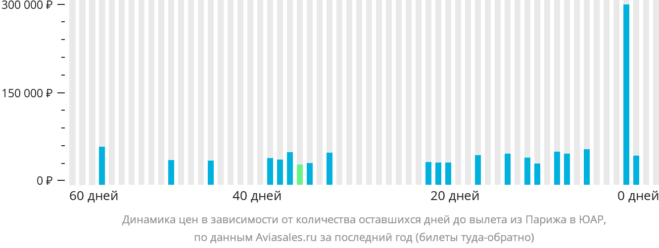 Динамика цен в зависимости от количества оставшихся дней до вылета из Парижа в ЮАР