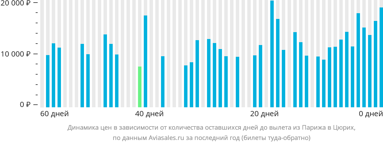 Динамика цен в зависимости от количества оставшихся дней до вылета из Парижа в Цюрих