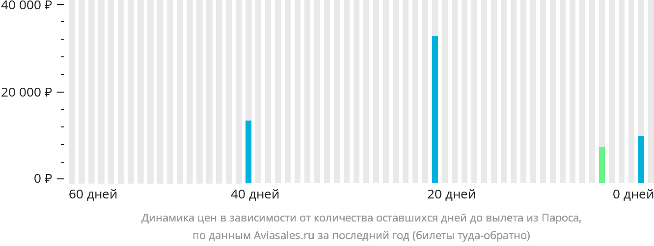 Динамика цен в зависимости от количества оставшихся дней до вылета из Пароса