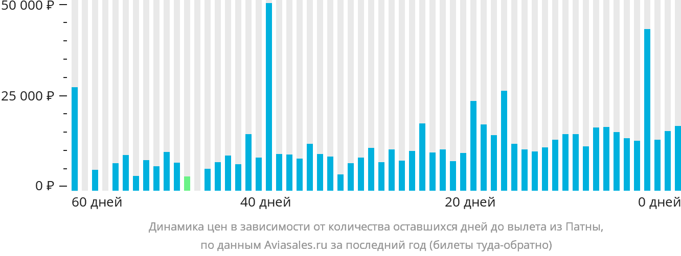 Динамика цен в зависимости от количества оставшихся дней до вылета из Патны