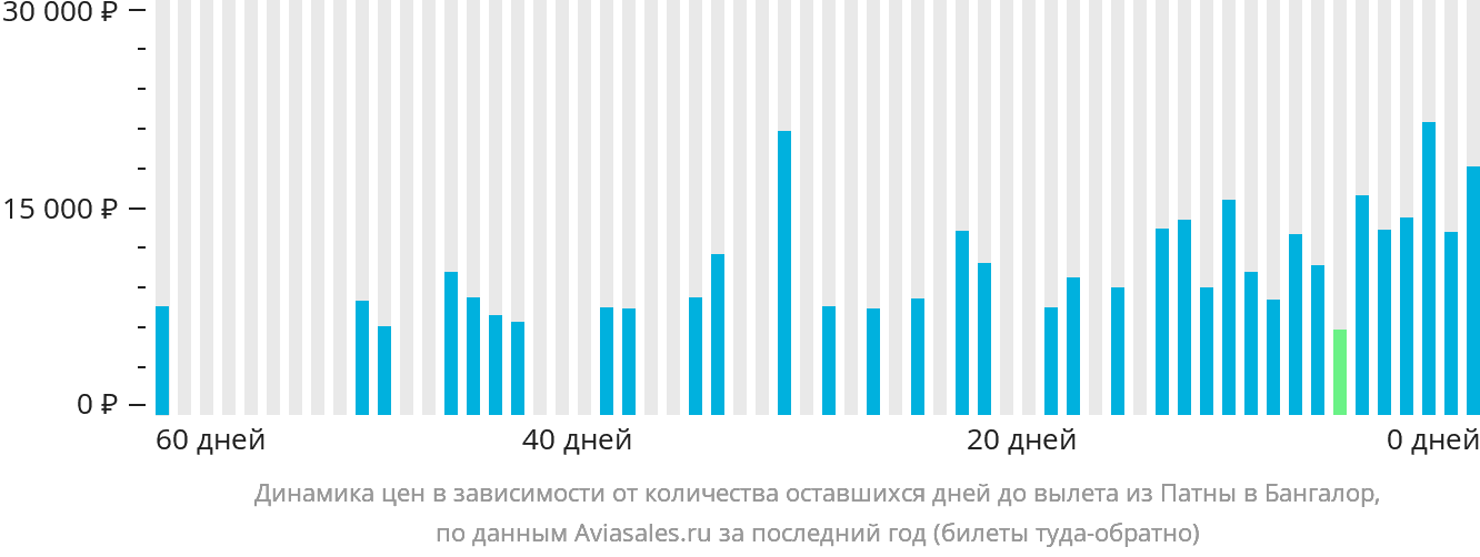 Динамика цен в зависимости от количества оставшихся дней до вылета из Патны в Бангалор