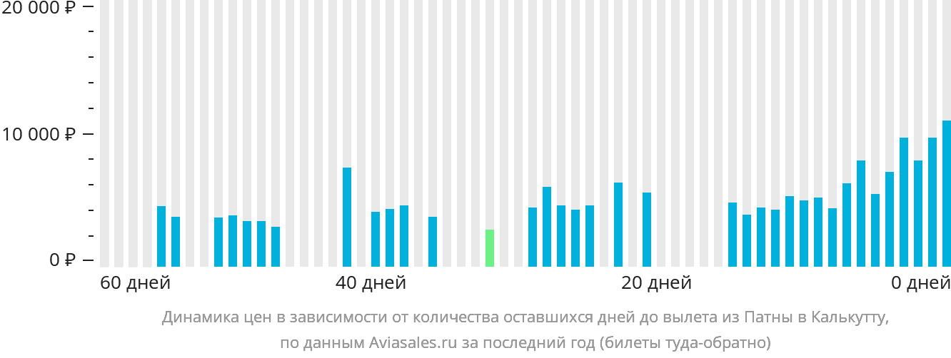 Динамика цен в зависимости от количества оставшихся дней до вылета из Патны в Калькутту