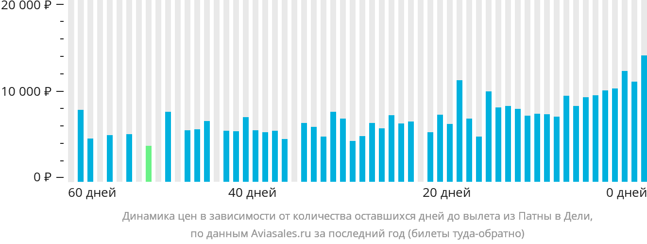 Динамика цен в зависимости от количества оставшихся дней до вылета из Патны в Дели