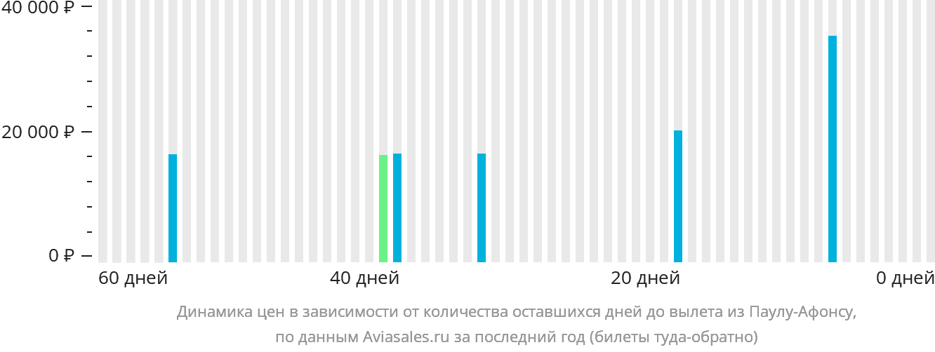 Динамика цен в зависимости от количества оставшихся дней до вылета из Паулу-Афонсу