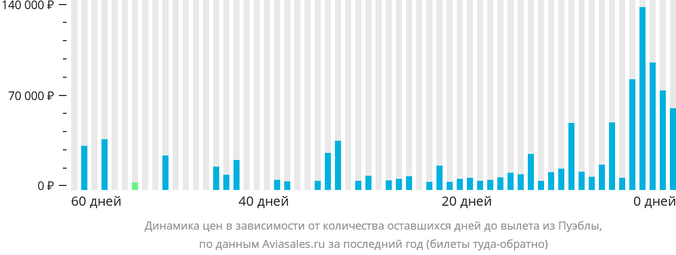 Динамика цен в зависимости от количества оставшихся дней до вылета из Пуэблы