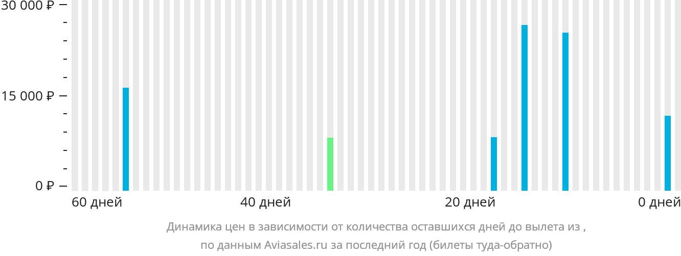 Динамика цен в зависимости от количества оставшихся дней до вылета из Порбандара