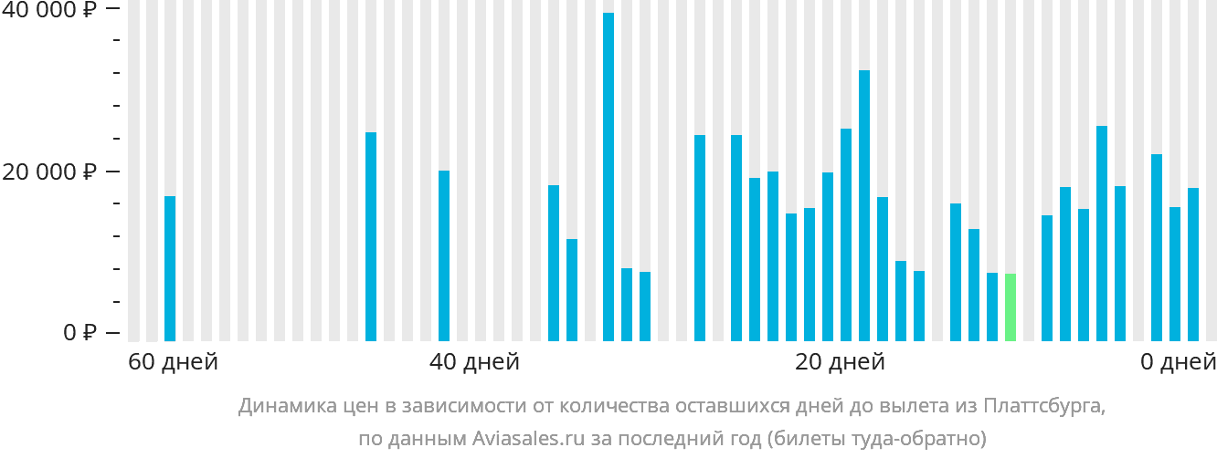 Динамика цен в зависимости от количества оставшихся дней до вылета из Платтсбурга