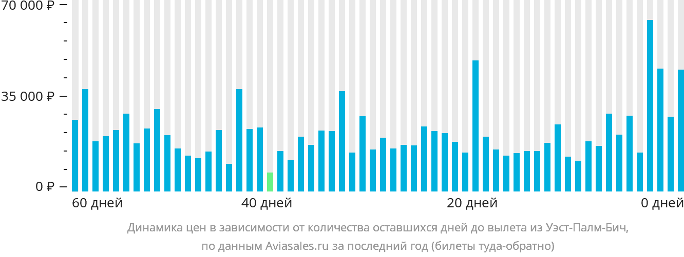 Динамика цен в зависимости от количества оставшихся дней до вылета из Уэст-Палм-Бич