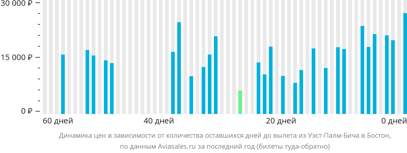 Динамика цен в зависимости от количества оставшихся дней до вылета из Уэст-Палм-Бич в Бостон