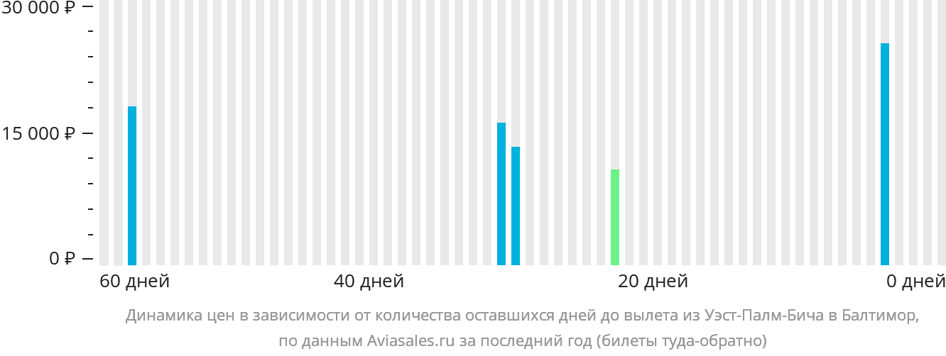 Динамика цен в зависимости от количества оставшихся дней до вылета из Уэст-Палм-Бич в Балтимор