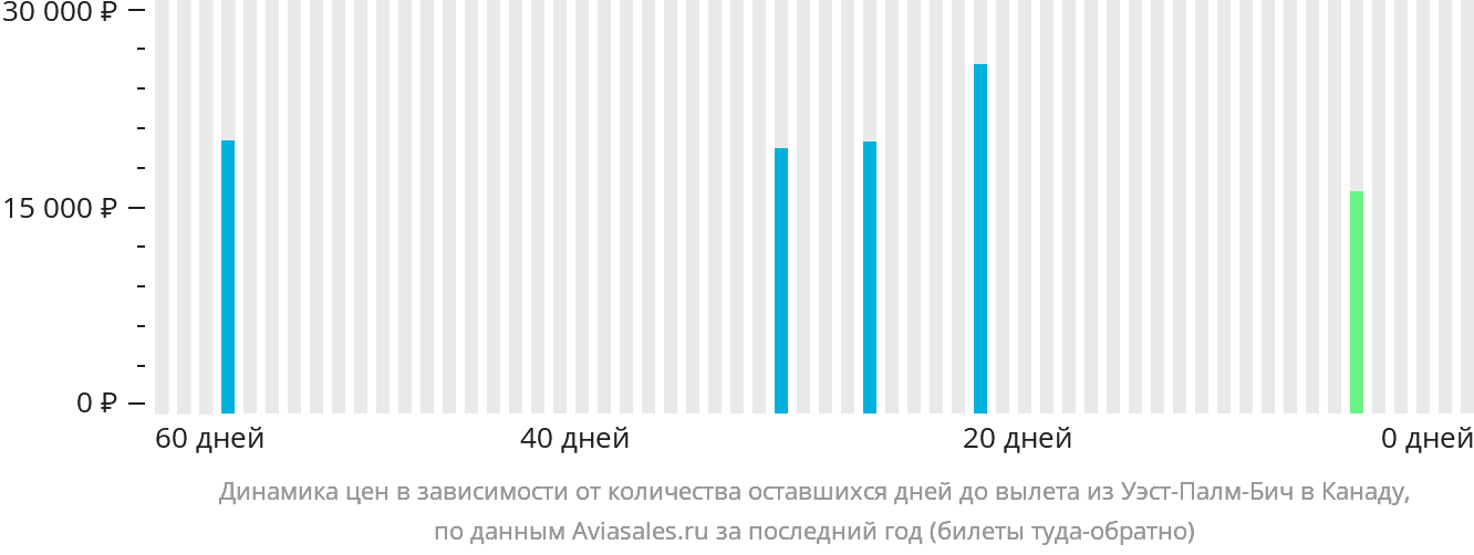 Динамика цен в зависимости от количества оставшихся дней до вылета из Уэст-Палм-Бич в Канаду
