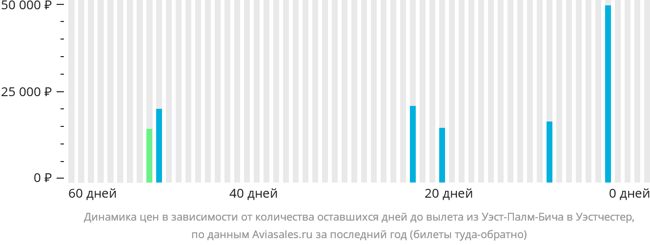 Динамика цен в зависимости от количества оставшихся дней до вылета из Уэст-Палм-Бич в Уэстчестер