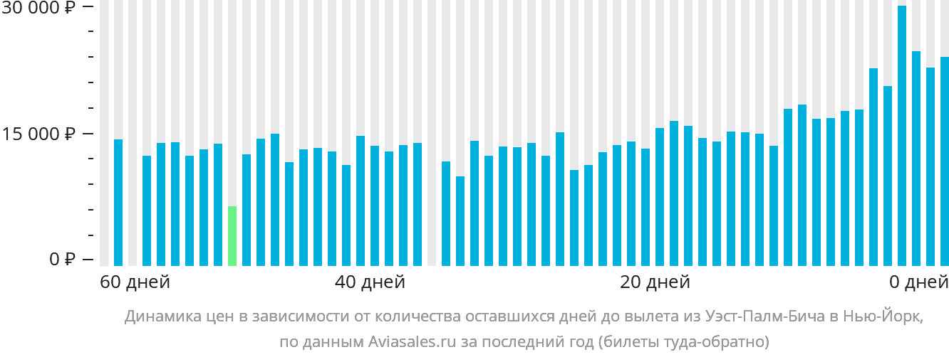 Динамика цен в зависимости от количества оставшихся дней до вылета из Уэст-Палм-Бич в Нью-Йорк