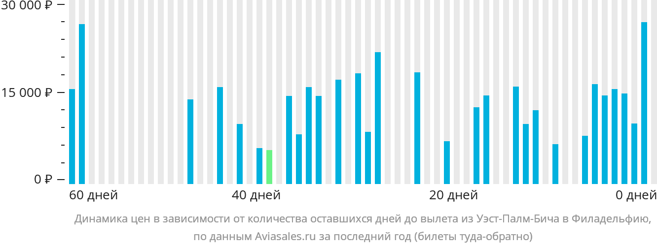 Динамика цен в зависимости от количества оставшихся дней до вылета из Уэст-Палм-Бич в Филадельфию