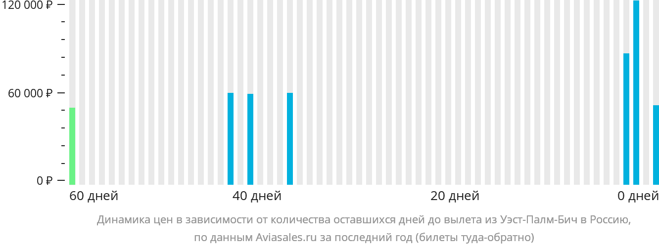 Динамика цен в зависимости от количества оставшихся дней до вылета из Уэст-Палм-Бич в Россию