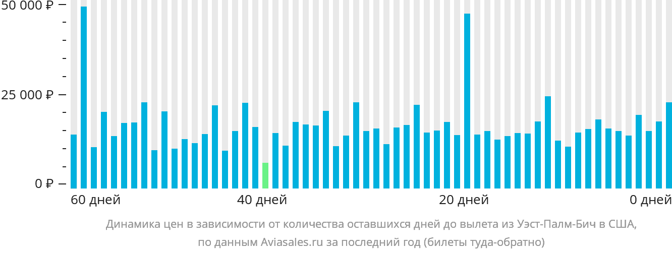 Динамика цен в зависимости от количества оставшихся дней до вылета из Уэст-Палм-Бич в США