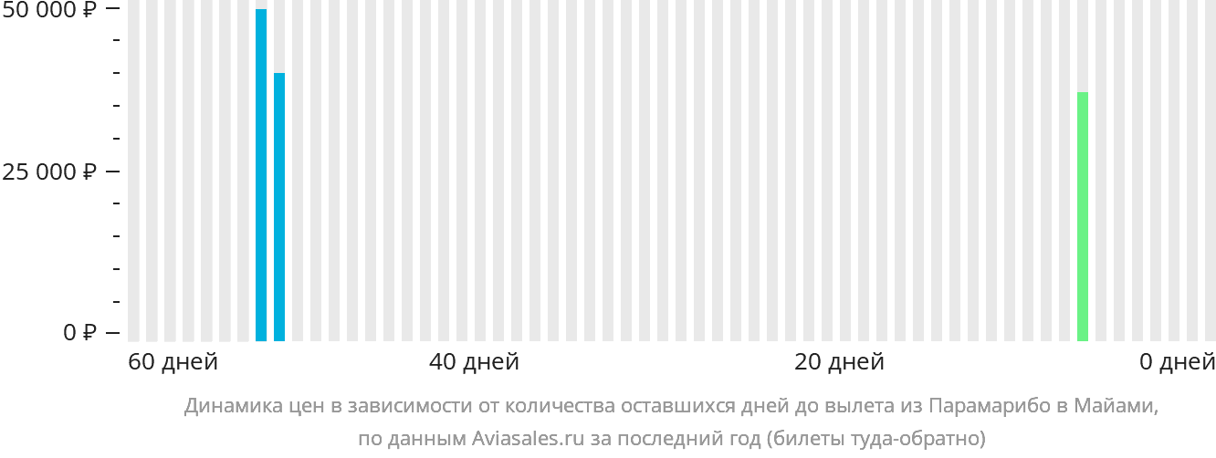 Динамика цен в зависимости от количества оставшихся дней до вылета из Парамарибо в Майами