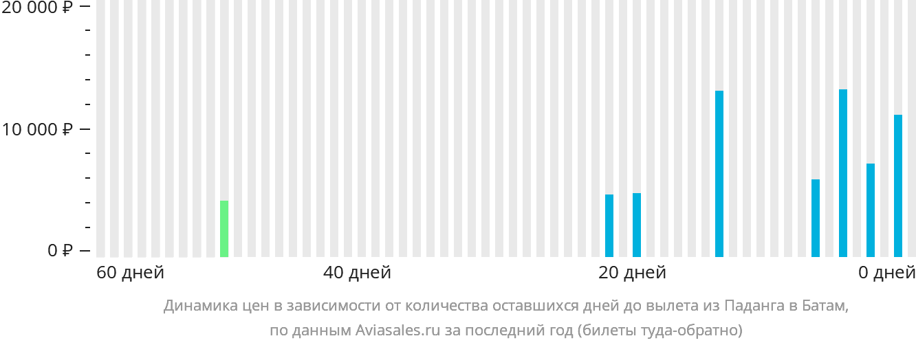 Динамика цен в зависимости от количества оставшихся дней до вылета из Паданга в Батам