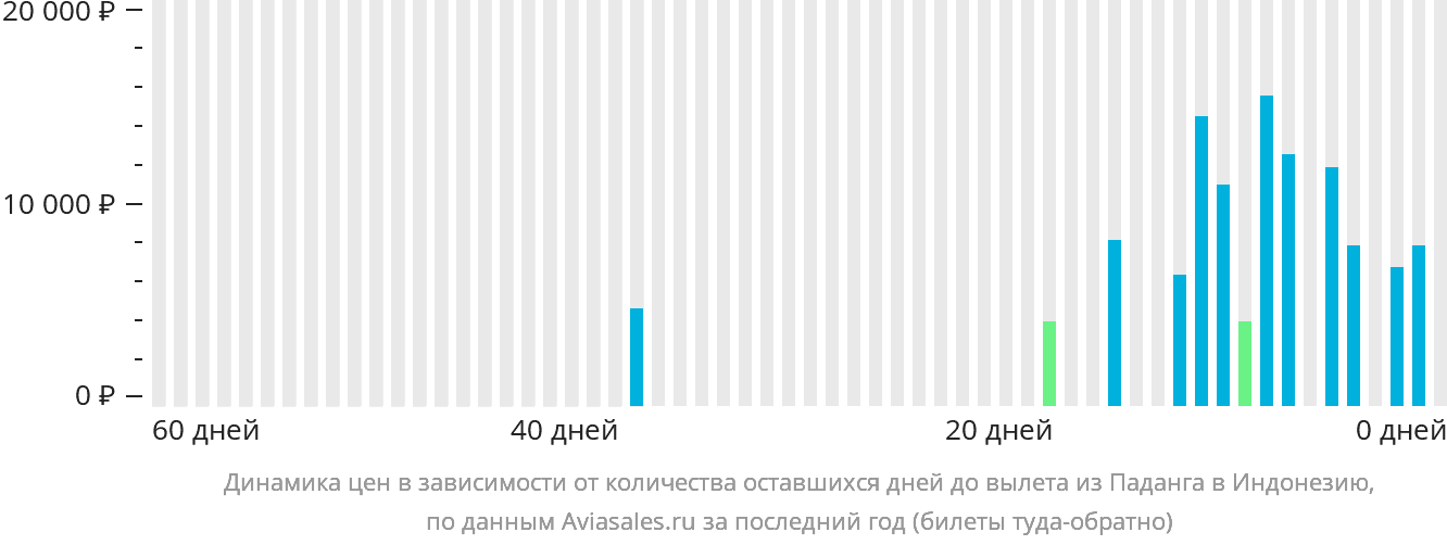 Динамика цен в зависимости от количества оставшихся дней до вылета из Паданга в Индонезию
