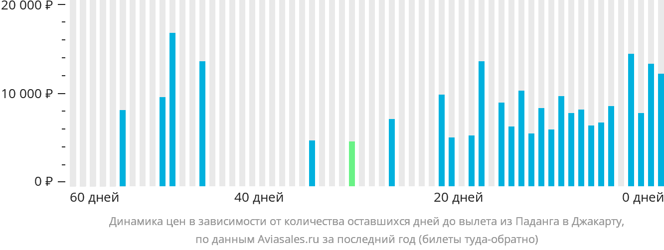 Динамика цен в зависимости от количества оставшихся дней до вылета из Паданга в Джакарту