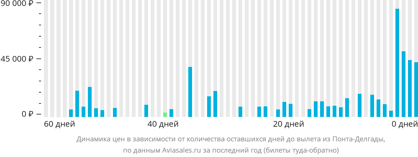 Динамика цен в зависимости от количества оставшихся дней до вылета из Понта-Делгады