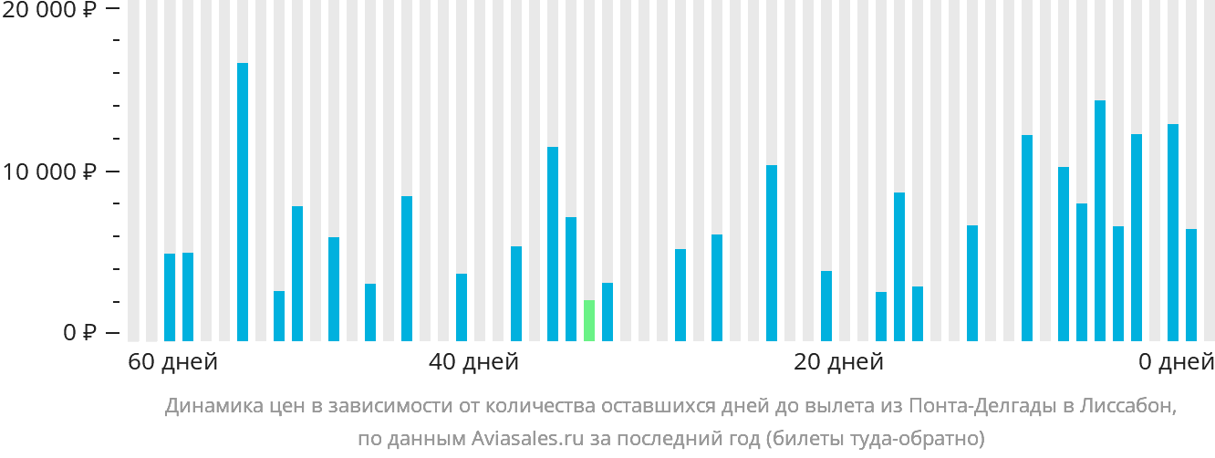 Динамика цен в зависимости от количества оставшихся дней до вылета из Понта-Делгады в Лиссабон