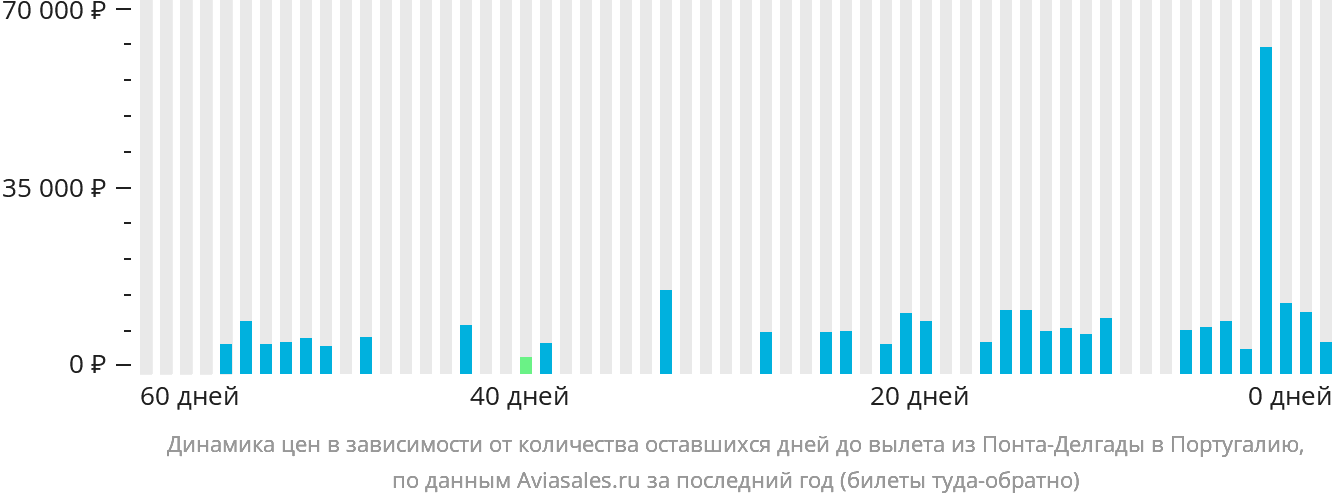 Динамика цен в зависимости от количества оставшихся дней до вылета из Понта-Делгады в Португалию