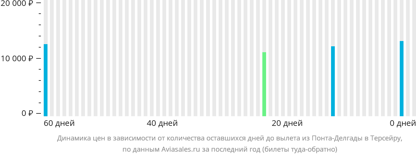 Динамика цен в зависимости от количества оставшихся дней до вылета из Понта-Делгады на Терсейру