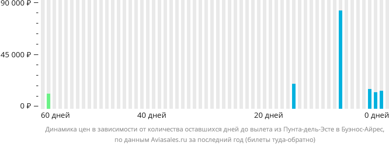 Динамика цен в зависимости от количества оставшихся дней до вылета из Пунта-дель-Эсте в Буэнос-Айрес