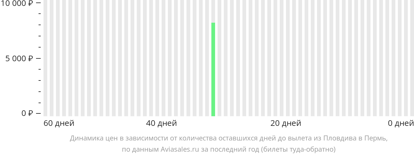 Динамика цен в зависимости от количества оставшихся дней до вылета из Пловдива в Пермь