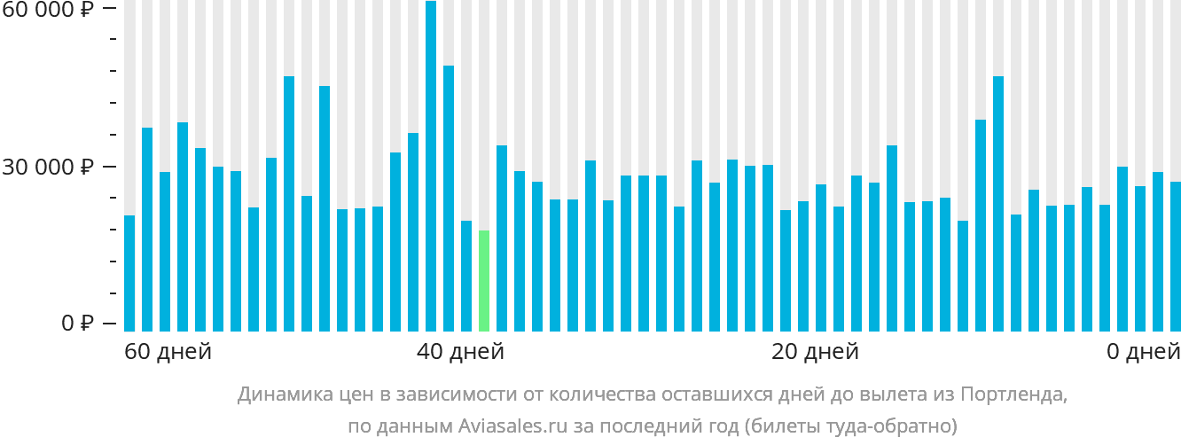 Динамика цен в зависимости от количества оставшихся дней до вылета из Портленда