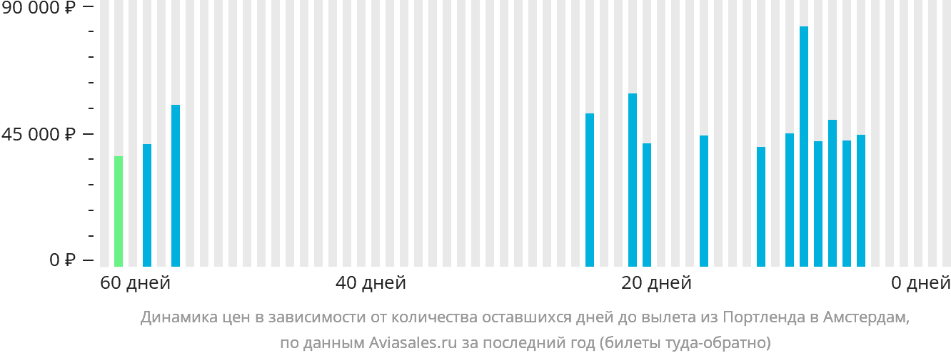 Динамика цен в зависимости от количества оставшихся дней до вылета из Портленда в Амстердам