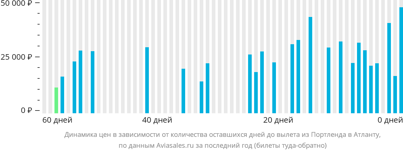 Динамика цен в зависимости от количества оставшихся дней до вылета из Портленда в Атланту